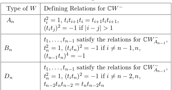 Table 2.1. The defining relations of CW −.