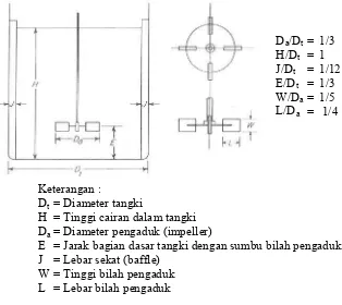 Gambar 13. Beberapa bentuk pengaduk : (a) Baling-baling kapal (marine propeller); (b) turbin flat-blade, W = Dt/5; (c) turbin disk flat-blade, W = Dt/5, Da=2Di/3, J=Dt/4; (d) turbin curved-blade, W = Dt/8; (e) turbin pitched-blade, W = Dt/8; (f) shrouded t