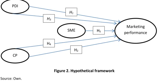 Figure 2. Hypothetical framework  Source: Own. 