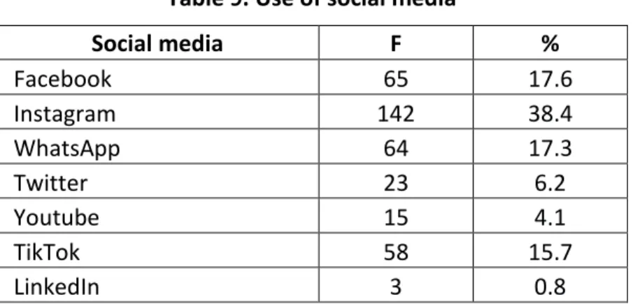 Table 9. Use of social media 
