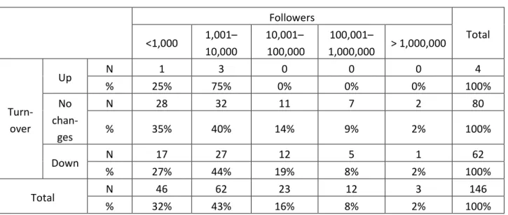 Table 15. Crosstab between fluctuations in turnover and the number of followers  Followers 