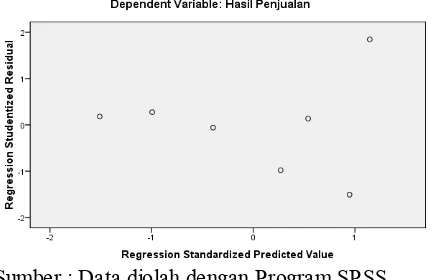 Grafik 5.1 adalah scatterplotStandardized Predicted Valuemenunjukkan Studentised  yang hubungan antara Regression Residual dengan Regression 
