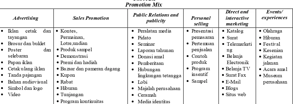 Tabel 2.1 Promotion Mix 