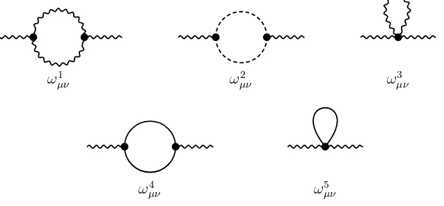 Figure 1. One-loop diagrams contributing to the vacuum polarisation tensor. The wavy lines correspondto Aµ