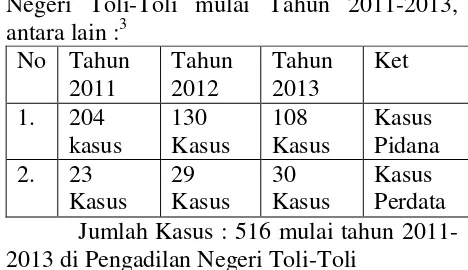 TABEL I Data kasus yang ditangani oleh Pengadilan Negeri Toli-Toli mulai Tahun 2011-2013, antara lain :3 