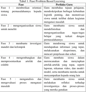 Tabel 1. Fase Problem Based LearningFase  Perilaku Guru 