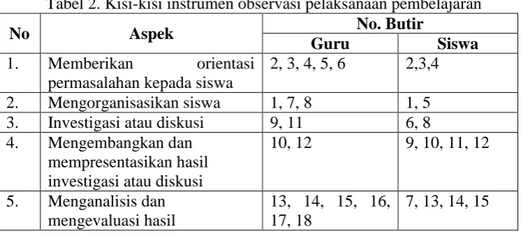 Tabel 2. Kisi-kisi instrumen observasi pelaksanaan pembelajaran No. Butir 