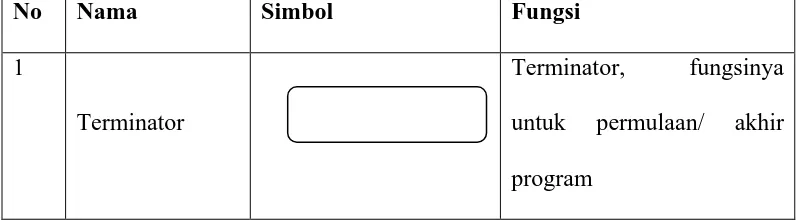 Tabel 3.3.3.1 Simbol-Simbol Flowchart 