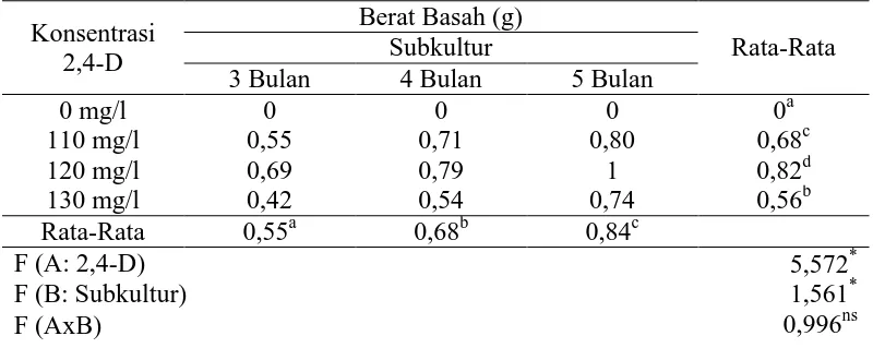 Tabel 4.3. Hasil Uji Rata-rata Berat Basah  Kalus Apical Bud Kelapa Sawit. 