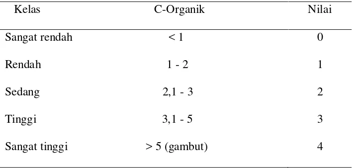 Tabel 2. Kelas Kandungan C-organik (Arsyad, 1989) 