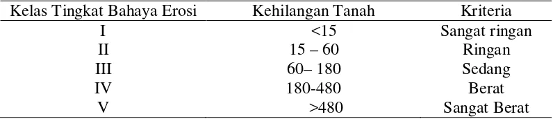 Tabel 9. Kriteria Tingkat Bahaya Erosi (Finney and Morgan (1984) dalam  Dewi, dkk (2012)) 
