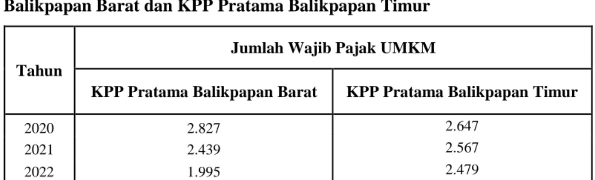 Tabel 1. 2 Jumlah Wajib Pajak Yang Memanfaatkan PP 23 di KPP Pratama  Balikpapan Barat dan KPP Pratama Balikpapan Timur