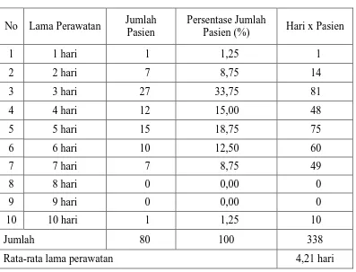 Tabel 4.4 Distribusi Lama Perawatan Pasien Anak Penderita Diare di Ruang Perawatan Anak RSUD Dr