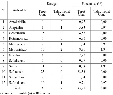 Tabel 4.8 Data Evaluasi Penggunaan Antibakteri Pada Pasien Anak Penderita Diare di Ruang Perawatan Anak RSUD Dr