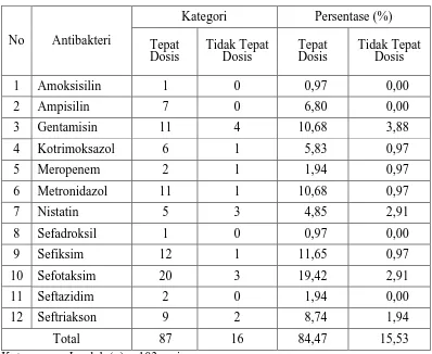 Tabel 4.9 .Data Evaluasi Penggunaan Antibakteri Pada Pasien Anak Penderita     Diare di Ruang Perawatan Anak RSUD Kota Medan Periode Januari s/d Desember 2015 Berdasarkan Kategori Tepat Dosis