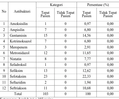 Tabel 4.10  Data Evaluasi Penggunaan Antibakteri Pada Pasien Anak Penderita  Diare di Ruang Perawatan Anak RSUD Kota Medan Periode Januari s/d Desember 2015 Berdasarkan Kategori Tepat Pasien