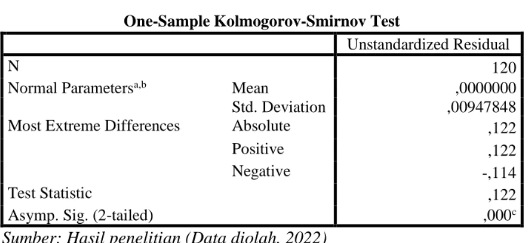 Tabel 4.3 Hasil Uji Normalitas sebelum Outlier data  One-Sample Kolmogorov-Smirnov Test 