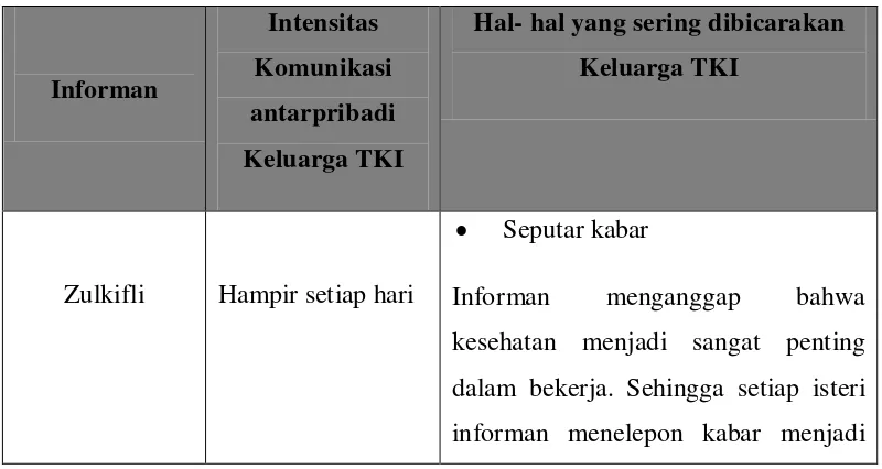 Tabel 4.2 Klasifikasi Komunikasi Antarpribadi Keluarga TKI 