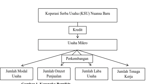 Gambar 1. Kerangka Berpikir  