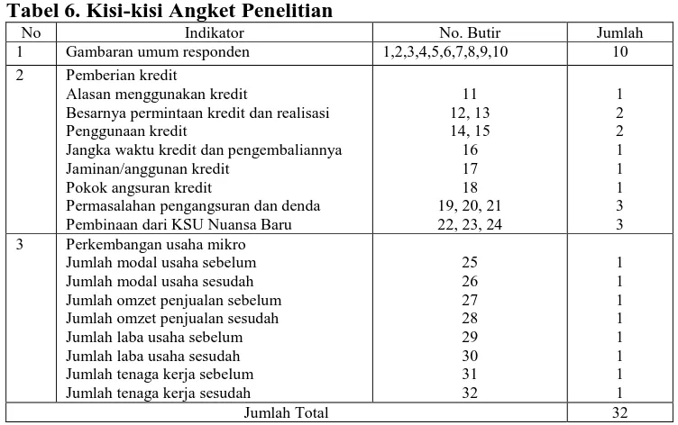 Tabel 6. Kisi-kisi Angket Penelitian No Indikator 