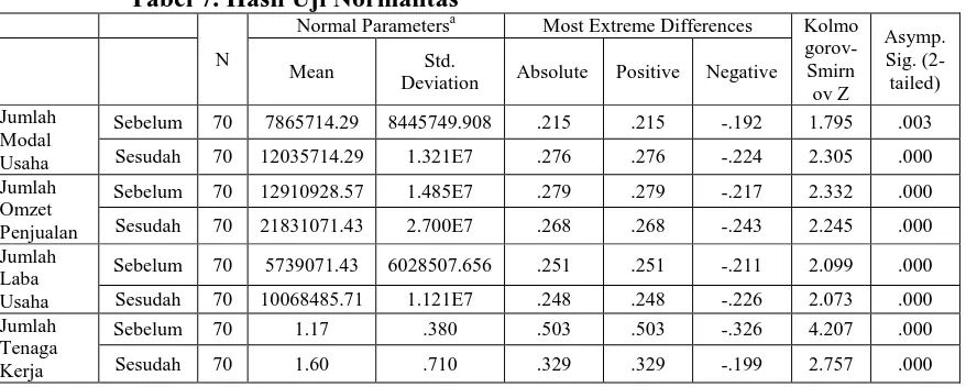 Tabel 7. Hasil Uji Normalitas  Normal Parametersa 