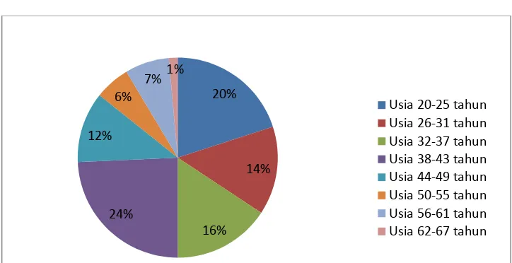 Gambar 2. Diagram Keadaan Umum Responden Berdasarkan Usia         