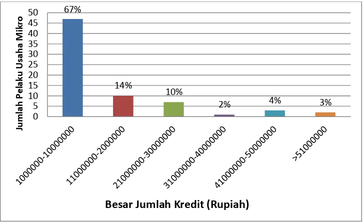Tabel 9. Distribusi Frekuensi Besar Jumlah Kredit No Jumlah Kredit (Rupiah) Frekuensi Persentase (%) 