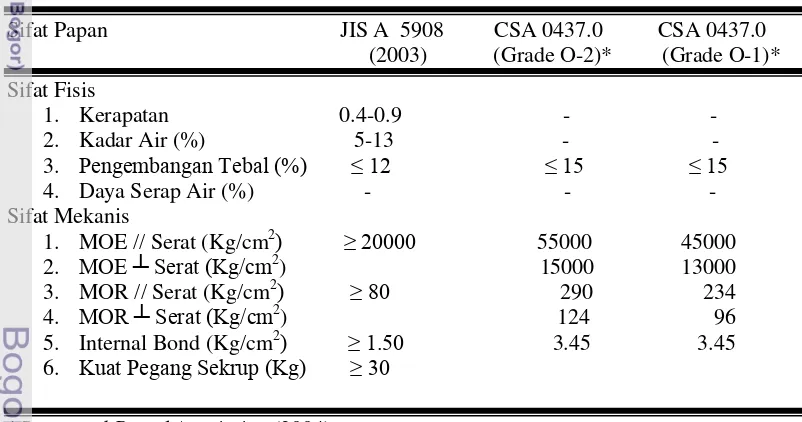 Tabel 1 Sifat fisis mekanis papan partikel dan OSB  