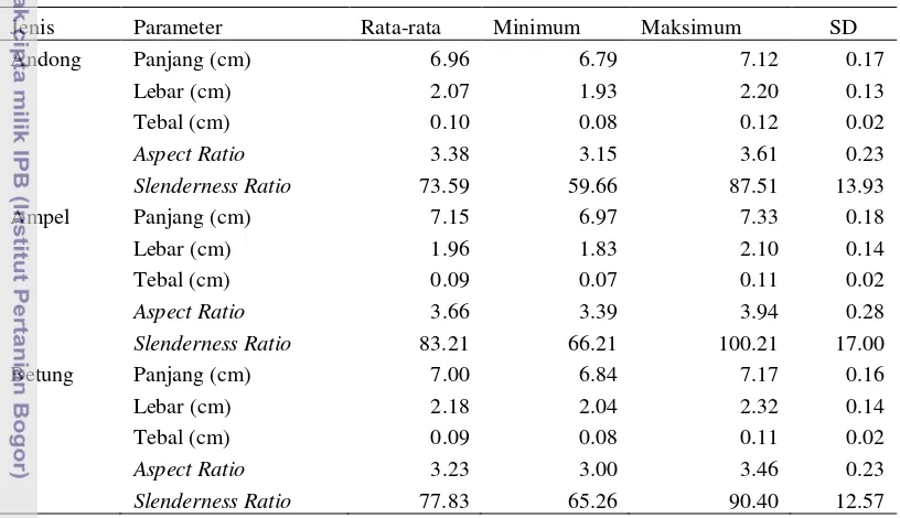 Tabel 2 Nilai pengukuran dimensi strand, aspect ratio dan slenderness ratio 