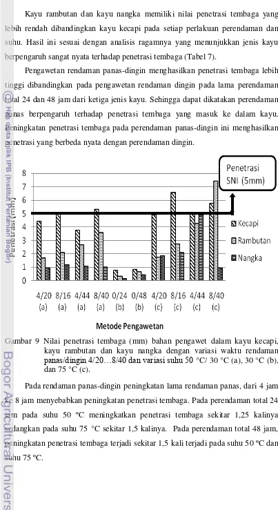 Gambar 9 Nilai penetrasi tembaga (mm) bahan pengawet dalam kayu kecapi, 