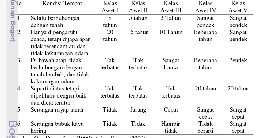 Tabel 1  Klasifikasi keawetan kayu di Indonesia 