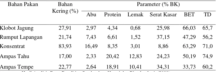 Tabel 1.   Kandungan Zat Makanan dari Beberapa Bahan Pakan yang Digunakan Peternak di Kebon Pedes 