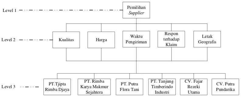 Gambar 6.1. Struktur Hierarki Penilaian Supplier di PT. Suryamas Lestari 