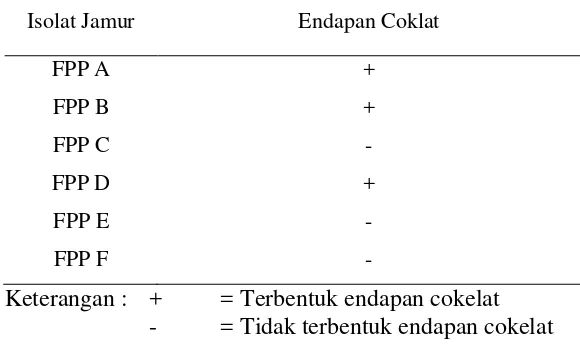 Tabel.2 Uji Bavendam Isolat Jamur dari Kayu Pinus Lapuk 