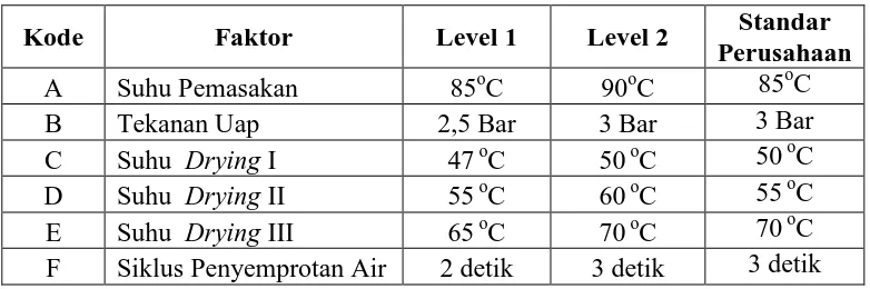 Tabel 5.3. Penentuan Jumlah Level dan Nilai Level Faktor 