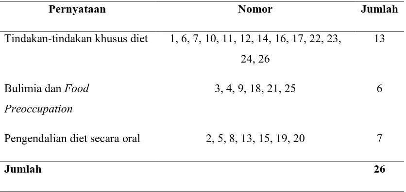 Tabel 4.1 Distribusi Pernyataan Kuesioner Perilaku Diet 