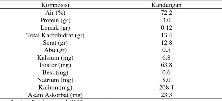 Tabel 6 Perkembangan Luas Panen, Produktivitas dan Produksi Panen Buah Markisa Tahun 2000-2007 Propinsi Sumatera Utara 