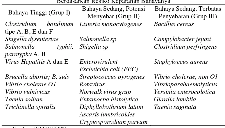 Tabel 7 Bahaya Mikrobiologis (bakteri, virus dan parasit) yang dibagi 