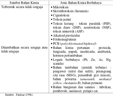 Tabel 8 Bahan Kimia Berbahaya Pada Pangan 