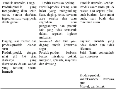 Tabel 12 Penetapan Kategori Resiko Suatu Bahan Pangan 