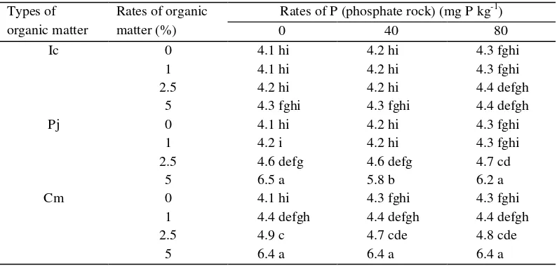 Table 3.   Effects of combination of types and rates of organic matter  and phosphate rockon soil pH.