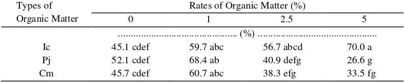 Table  4.  Effects of kinds and rates of organic matter on phosphate rock solubility.