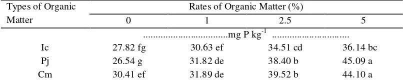 Table 5.  Effects of combination of kinds and rates of organic matter on soil Inorganic-PNaHCO3 (NaHCO3-Pi).