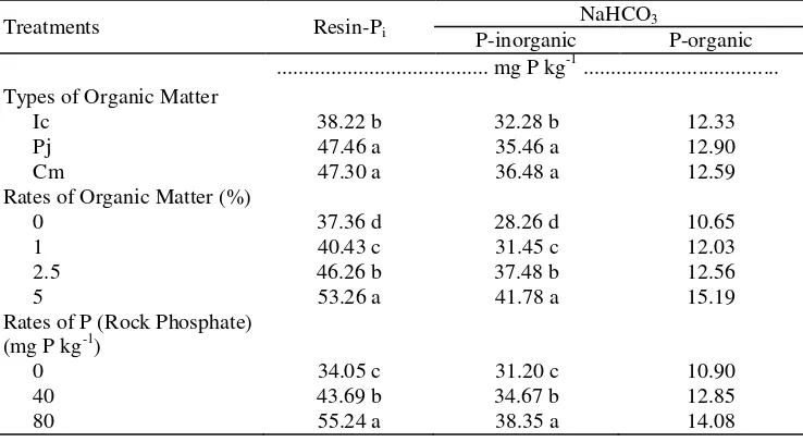 Table 6.  Single Effect of Types and Rates of Organic Matter, and rate of P (phosphaterock)  on the Resin-Pi and P-inorganic NaHCO3 (NaHCO3-Pi), and averageof organic-P NaHCO3(NaHCO3-Po).