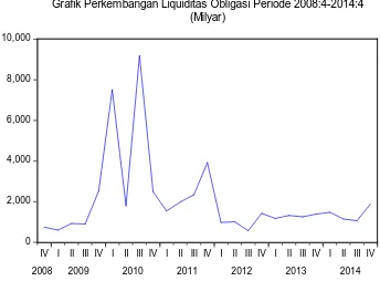Grafik Perkembangan Liquiditas Obligasi Periode 2008:4-2014:4(Milyar)