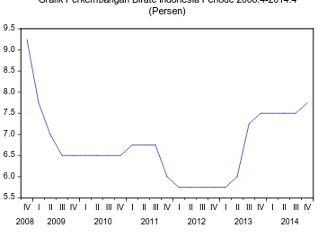 Grafik Perkembangan Birate Indonesia Periode 2008:4-2014:4(Persen)