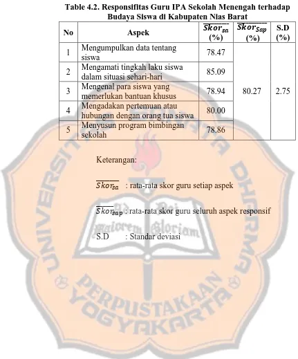 Table 4.2. Responsifitas Guru IPA Sekolah Menengah terhadap Budaya Siswa di Kabupaten Nias Barat 