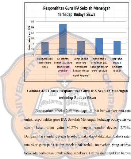 Gambar 4.1. Grafik Responsifitas Guru IPA Sekolah Menengah  