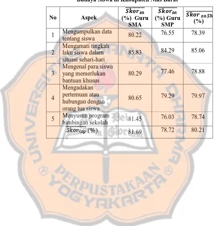 Tabel 4.3. Responsifitas Guru IPA SMA dan SMP terhadap  Budaya Siswa di Kabupaten Nias Barat 
