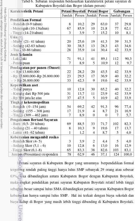 Tabel 6. Sebaran responden berdasarkan karakteristik petani sayuran di Kabupaten Boyolali dan Bogor (dalam persen) 